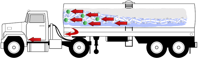 liquid tank truck with surge busters in action